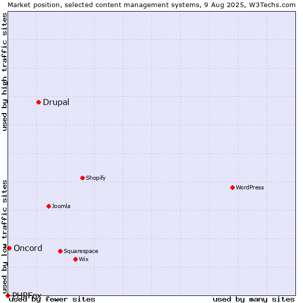 Market position of Drupal vs. Oncord vs. PHPFox