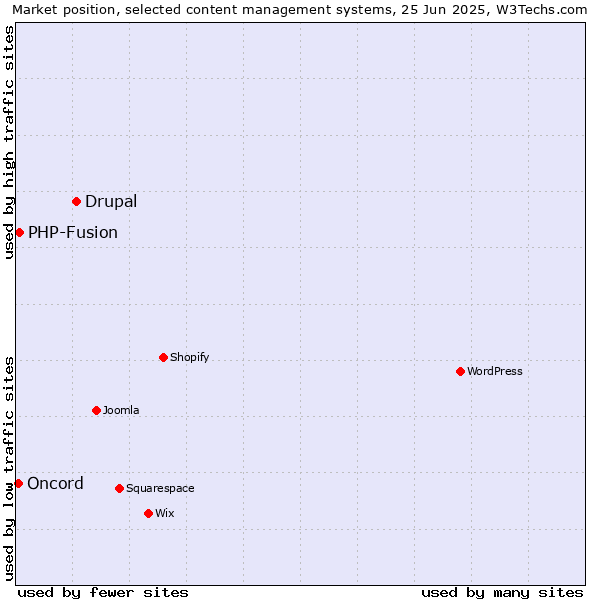 Market position of Drupal vs. PHP-Fusion vs. Oncord