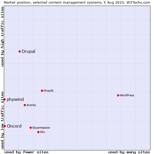 Market position of Drupal vs. Oncord vs. phpwind