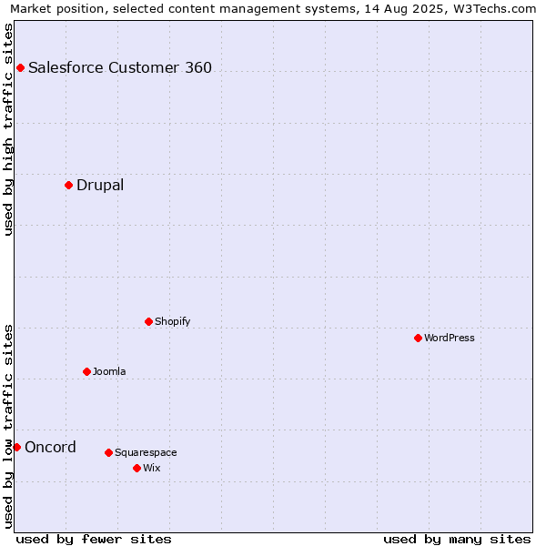 Market position of Drupal vs. Salesforce Customer 360 vs. Oncord