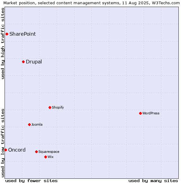 Market position of Drupal vs. SharePoint vs. Oncord