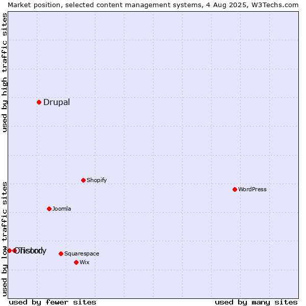 Market position of Drupal vs. Tistory vs. Oncord