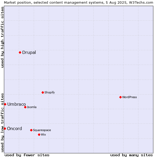 Market position of Drupal vs. Umbraco vs. Oncord
