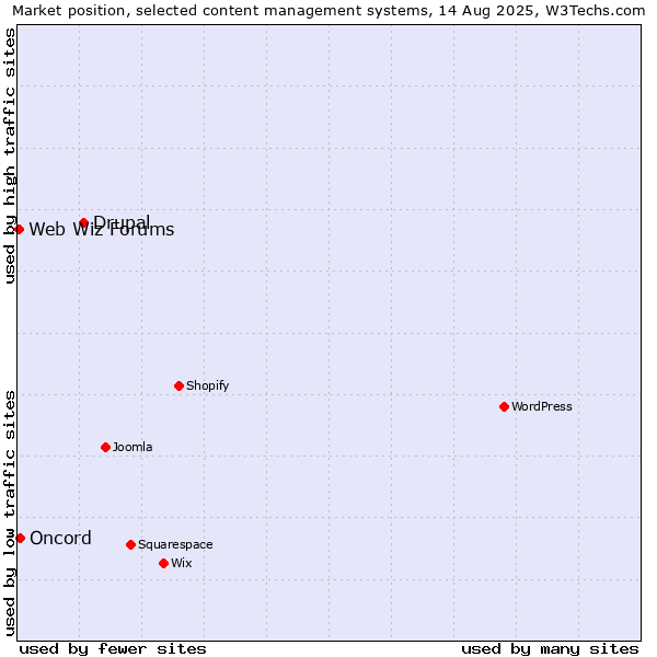 Market position of Drupal vs. Oncord vs. Web Wiz Forums