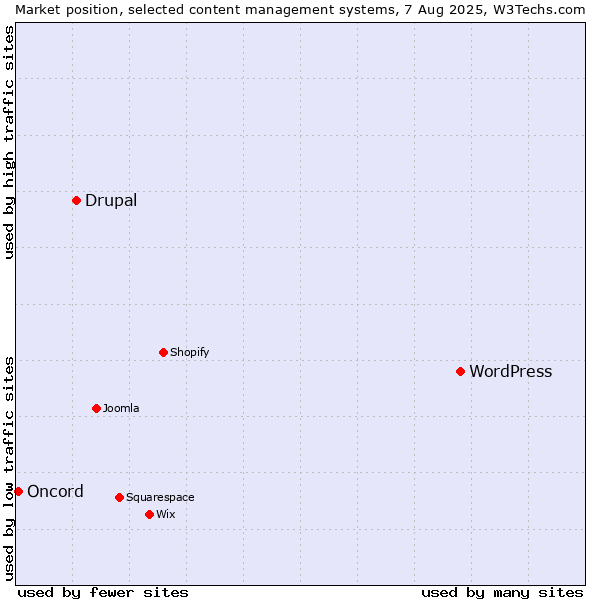 Market position of WordPress vs. Drupal vs. Oncord
