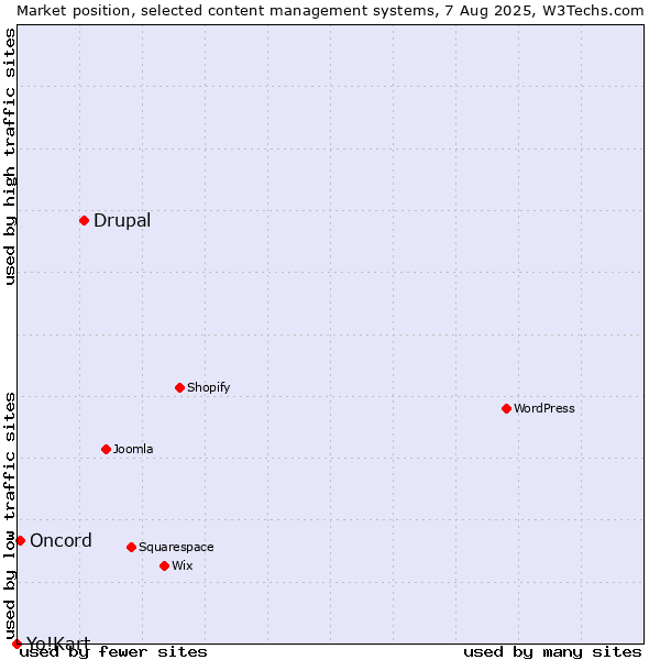 Market position of Drupal vs. Oncord vs. Yo!Kart
