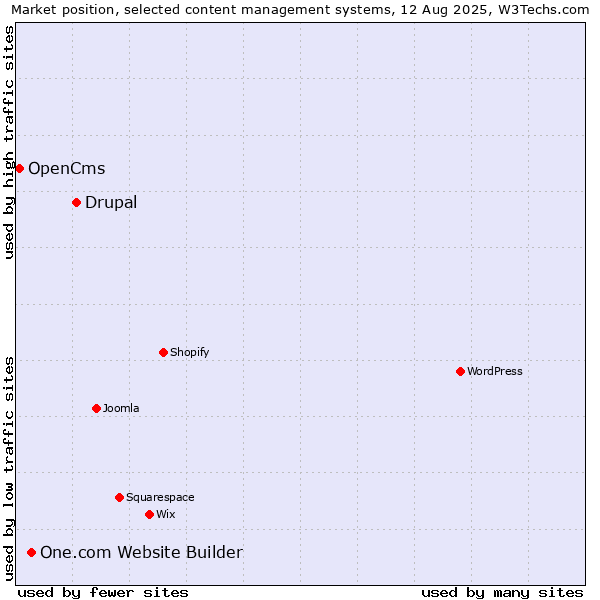 Market position of Drupal vs. One.com Website Builder vs. OpenCms