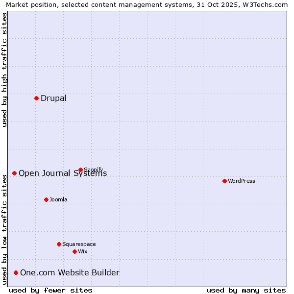 Market position of Drupal vs. One.com Website Builder vs. Open Journal Systems