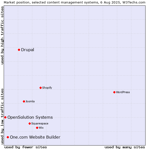Market position of Drupal vs. One.com Website Builder vs. OpenSolution Systems