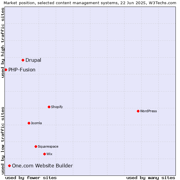 Market position of Drupal vs. One.com Website Builder vs. PHP-Fusion