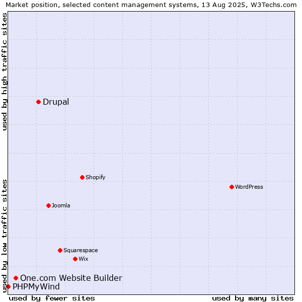 Market position of Drupal vs. One.com Website Builder vs. PHPMyWind
