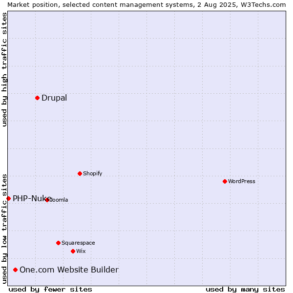 Market position of Drupal vs. One.com Website Builder vs. PHP-Nuke