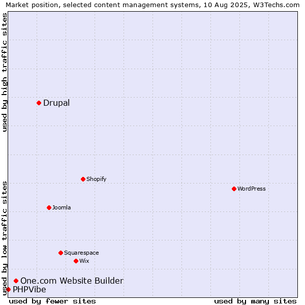 Market position of Drupal vs. One.com Website Builder vs. PHPVibe