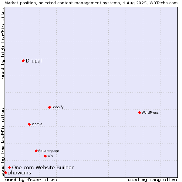 Market position of Drupal vs. One.com Website Builder vs. phpwcms