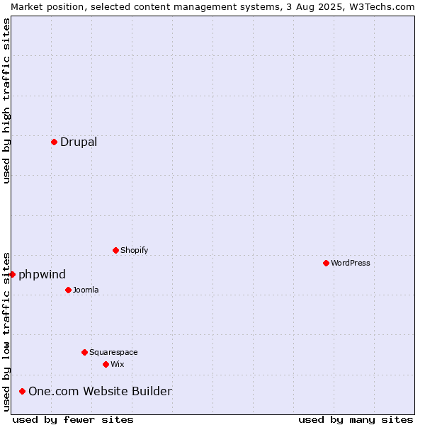 Market position of Drupal vs. One.com Website Builder vs. phpwind