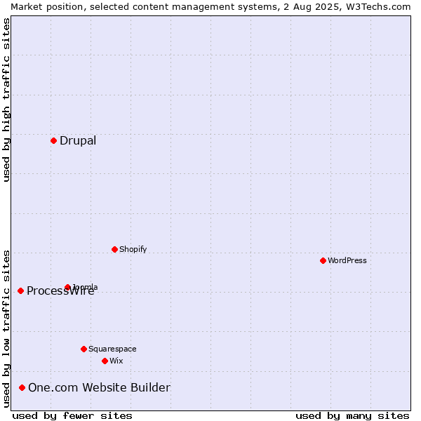 Market position of Drupal vs. One.com Website Builder vs. ProcessWire