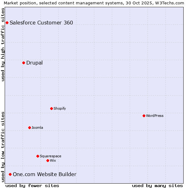 Market position of Drupal vs. One.com Website Builder vs. Salesforce Customer 360