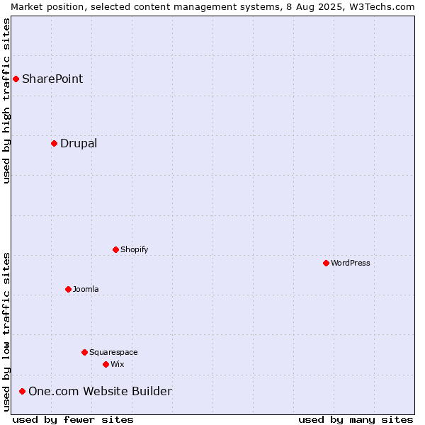 Market position of Drupal vs. One.com Website Builder vs. SharePoint