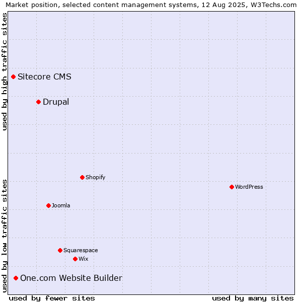 Market position of Drupal vs. One.com Website Builder vs. Sitecore CMS