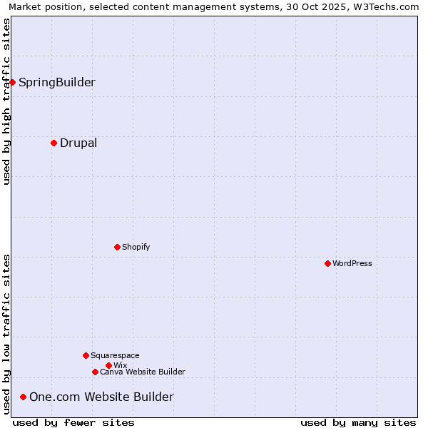 Market position of Drupal vs. One.com Website Builder vs. SpringBuilder