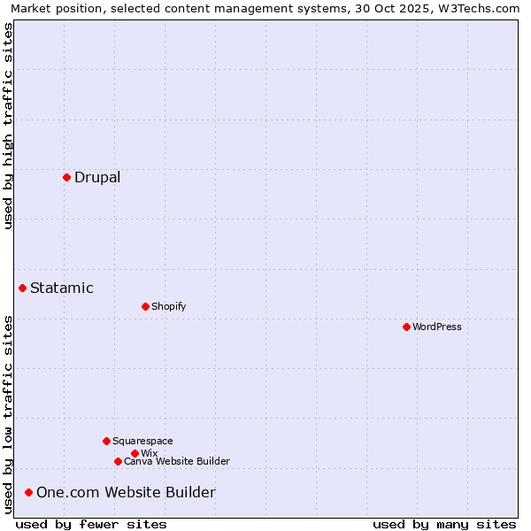 Market position of Drupal vs. One.com Website Builder vs. Statamic