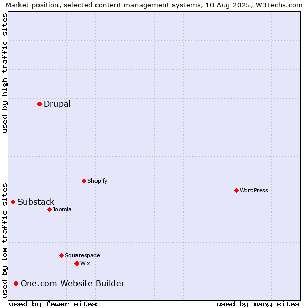 Market position of Drupal vs. One.com Website Builder vs. Substack