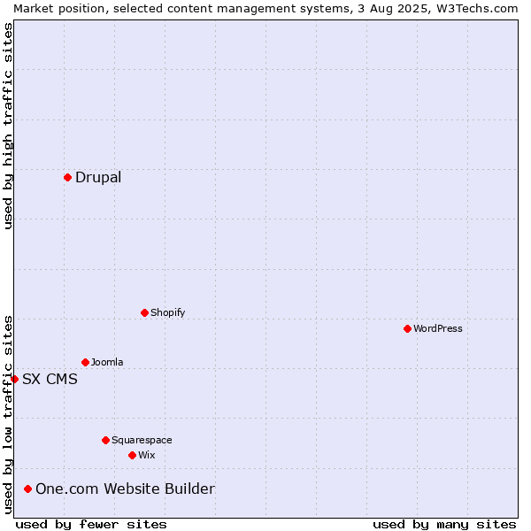 Market position of Drupal vs. One.com Website Builder vs. SX CMS