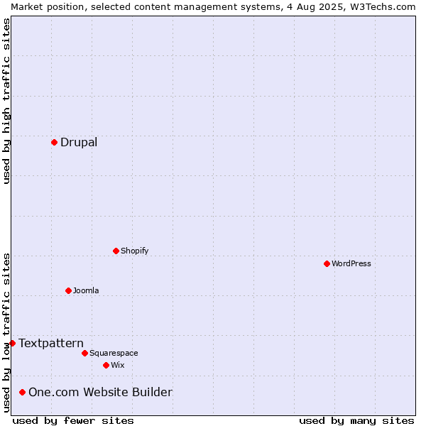 Market position of Drupal vs. One.com Website Builder vs. Textpattern