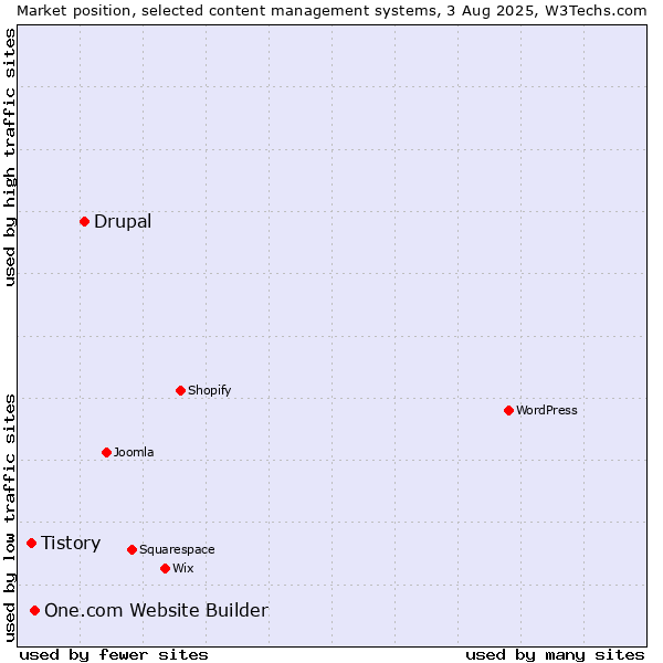 Market position of Drupal vs. One.com Website Builder vs. Tistory