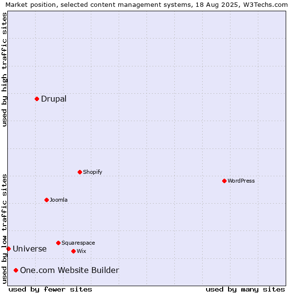 Market position of Drupal vs. One.com Website Builder vs. Universe