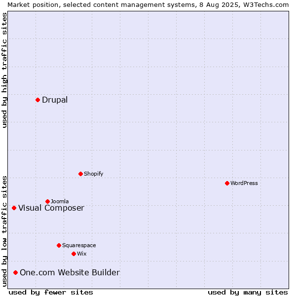 Market position of Drupal vs. One.com Website Builder vs. Visual Composer