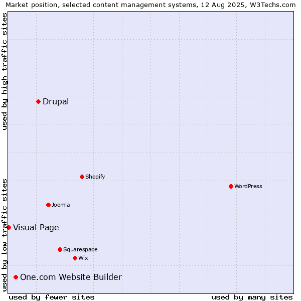 Market position of Drupal vs. One.com Website Builder vs. Visual Page