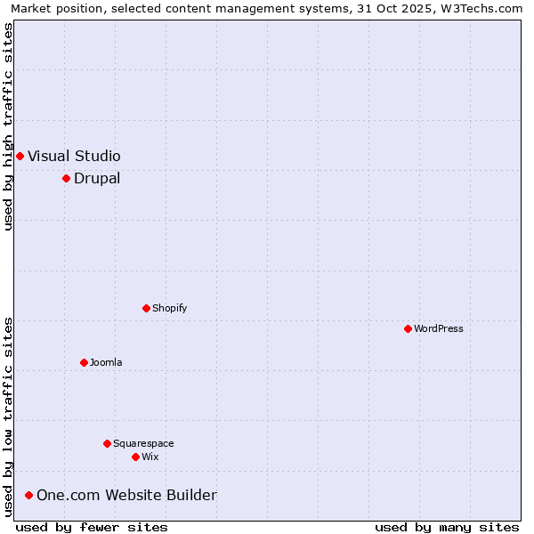 Market position of Drupal vs. One.com Website Builder vs. Visual Studio