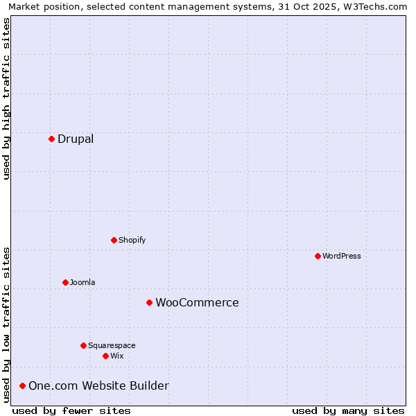 Market position of WooCommerce vs. Drupal vs. One.com Website Builder