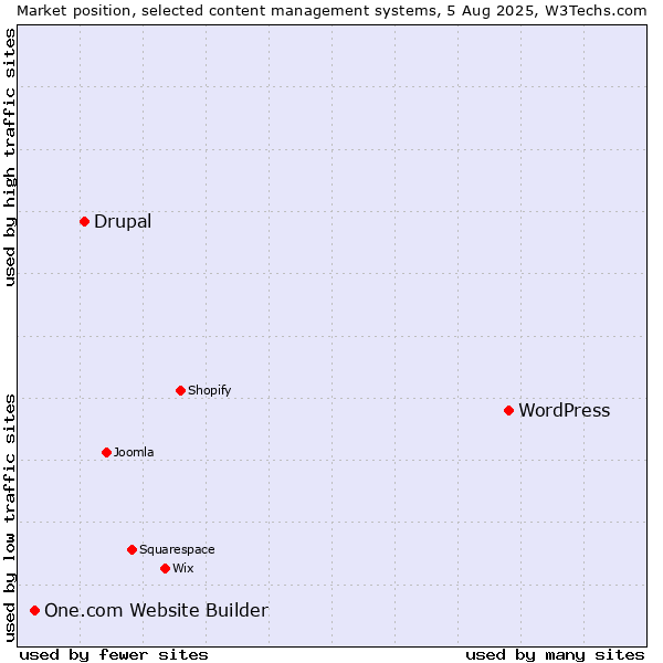Market position of WordPress vs. Drupal vs. One.com Website Builder
