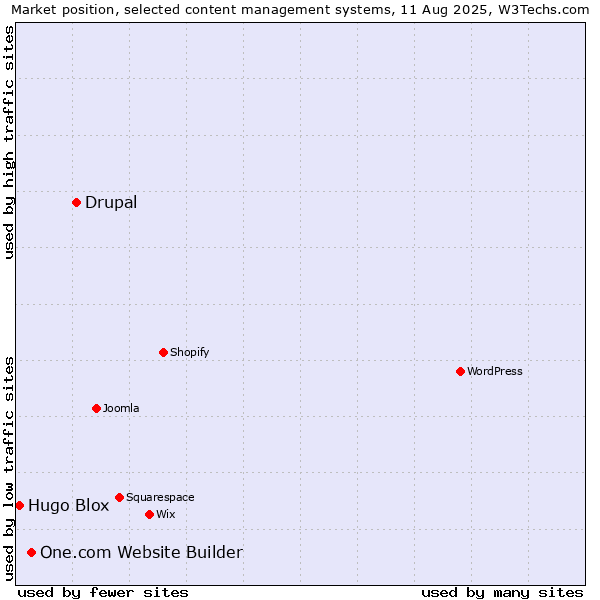 Market position of Drupal vs. One.com Website Builder vs. Hugo Blox
