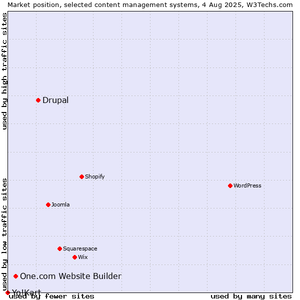 Market position of Drupal vs. One.com Website Builder vs. Yo!Kart