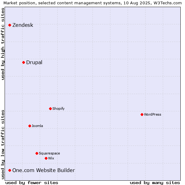 Market position of Drupal vs. One.com Website Builder vs. Zendesk