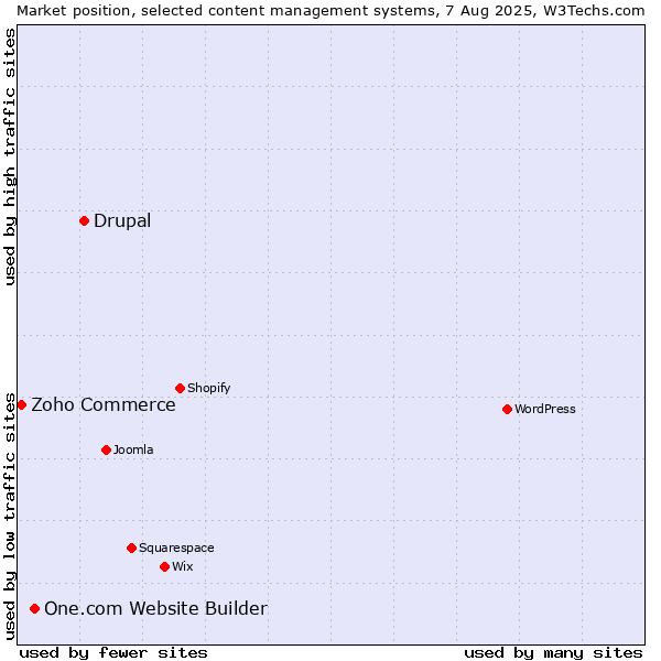 Market position of Drupal vs. One.com Website Builder vs. Zoho Commerce