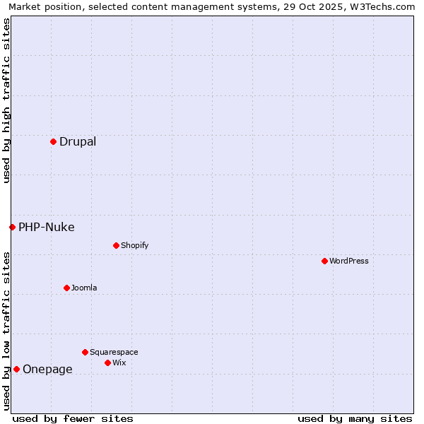 Market position of Drupal vs. Onepage vs. PHP-Nuke