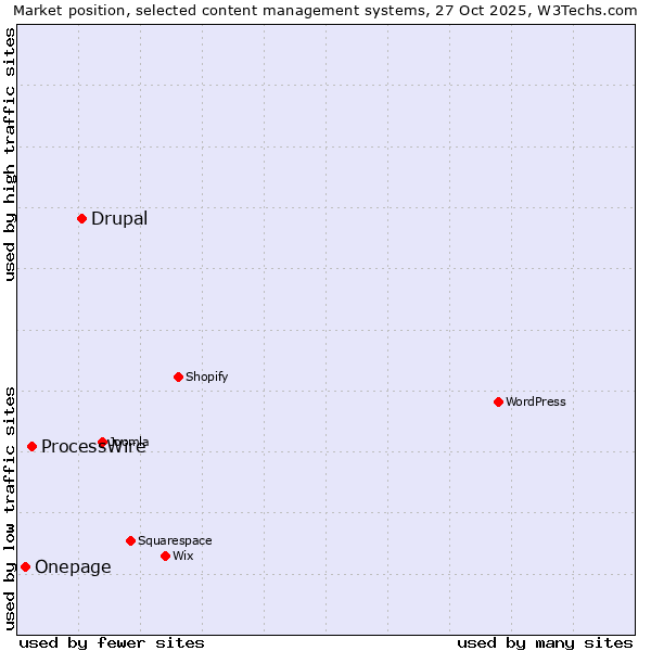 Market position of Drupal vs. ProcessWire vs. Onepage