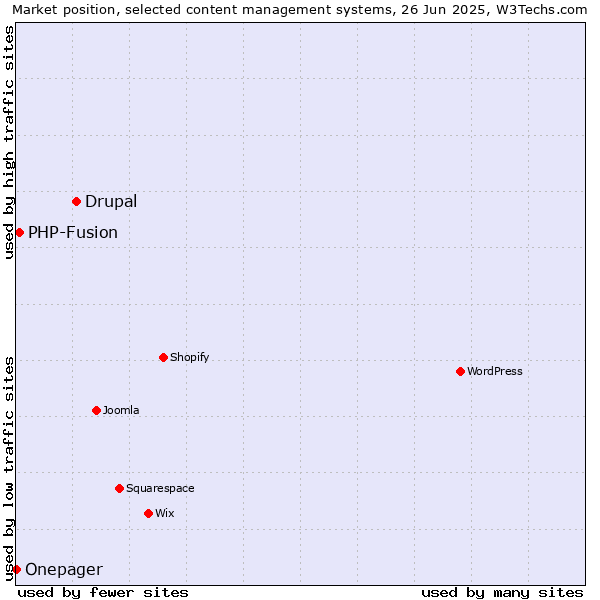 Market position of Drupal vs. PHP-Fusion vs. Onepager