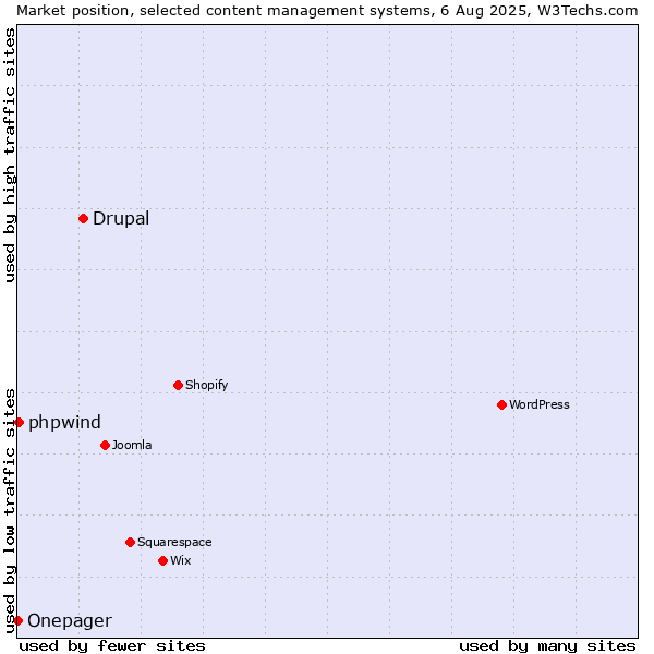 Market position of Drupal vs. phpwind vs. Onepager