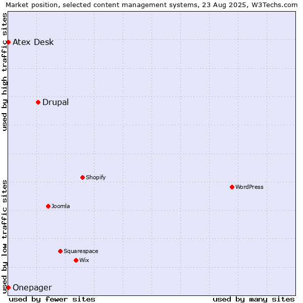 Market position of Drupal vs. Atex Desk vs. Onepager