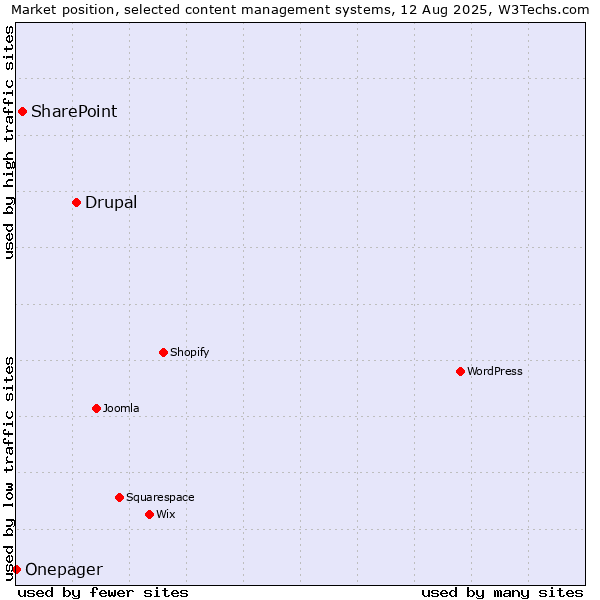 Market position of Drupal vs. SharePoint vs. Onepager