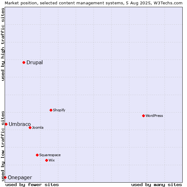 Market position of Drupal vs. Umbraco vs. Onepager