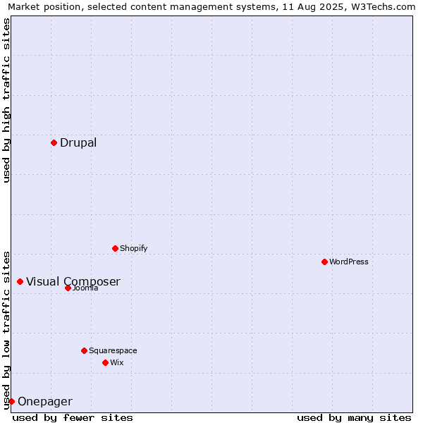 Market position of Drupal vs. Visual Composer vs. Onepager