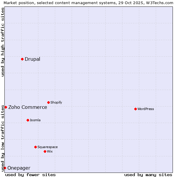 Market position of Drupal vs. Zoho Commerce vs. Onepager