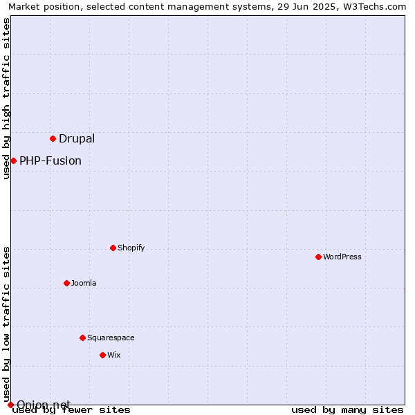 Market position of Drupal vs. PHP-Fusion vs. Onion.net