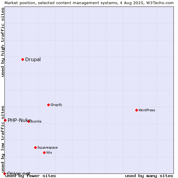 Market position of Drupal vs. PHP-Nuke vs. Onion.net
